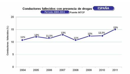 Si consumes drogas y conduces, la ví­ctima no eres sólo tú