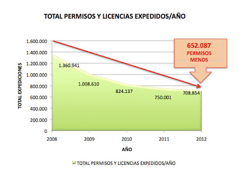 En 4 años la expedición de permisos y licencias de conducción ha caí­do a la mitad