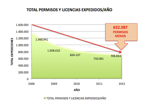 En 4 años la expedición de permisos y licencias de conducción ha caído a la mitad