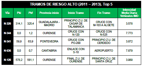 Casi 2.000 kilómetros de las carreteras españolas presentan un riesgo elevado