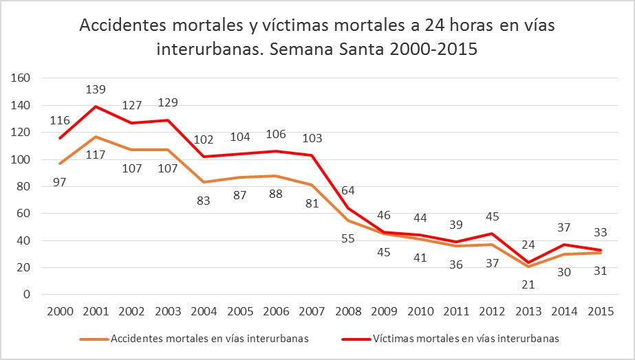 33 personas fallecen en carretera durante Semana Santa