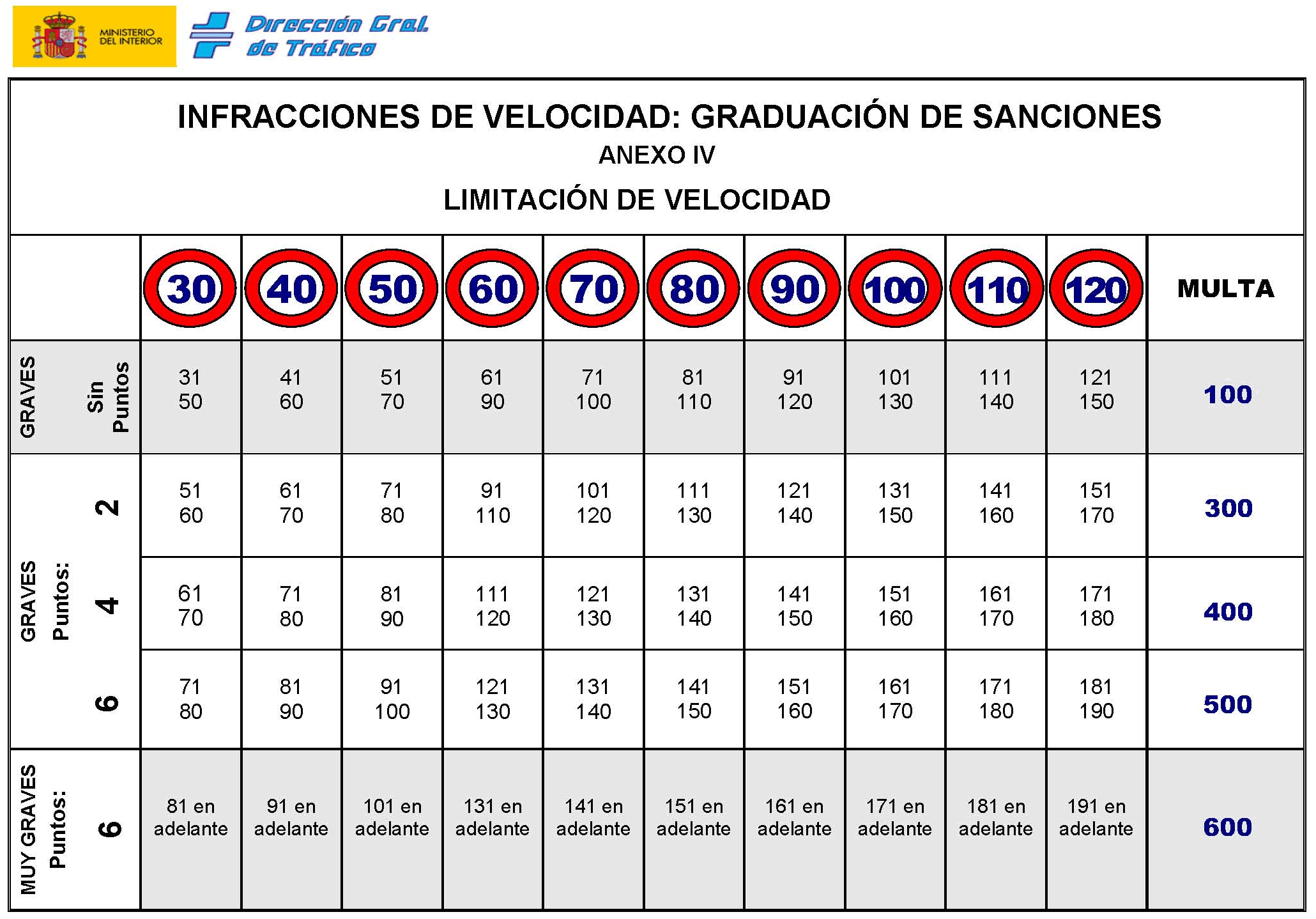 Lí­mites de velocidad y tasas de alcoholemia