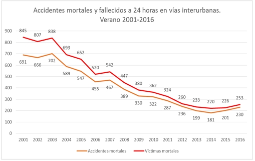 Durante el verano han fallecido 253 personas en accidentes de tráfico